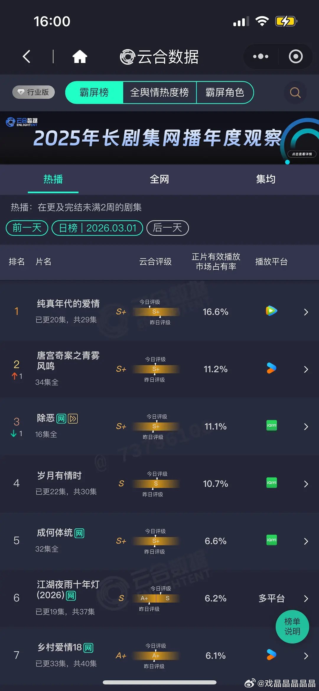3.1 云合 纯真年代的爱情16.6%唐宫11.2%除恶11.1% 