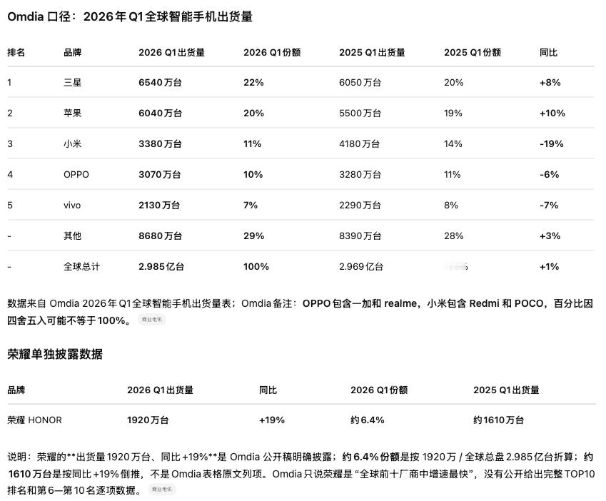 Omdia 口径下的 2026 年 Q1 全球智能手机出货量，Q1 全球还能微涨