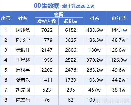 00生全平台数据：周翊然、陈飞宇、徐振轩、王星越、周柯宇、张康乐 