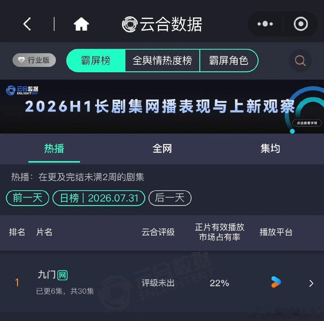 九门次日云合九门次日22%九门对比同期剧集差距一目了然，《九门》次日云合市占稳稳