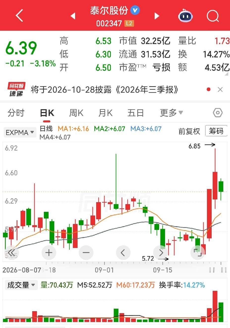 泰尔股份这三根明晃晃的长上影线，与近期常见的上影线不太一样，主要是每根上影线间隔
