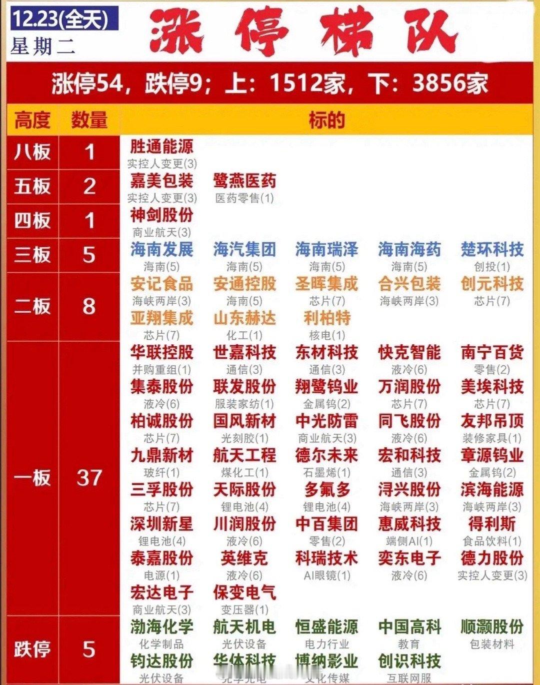 12月23日涨停梯队梳理分析今日市场呈现涨少跌多态势，涨停54家、跌停9家，上涨