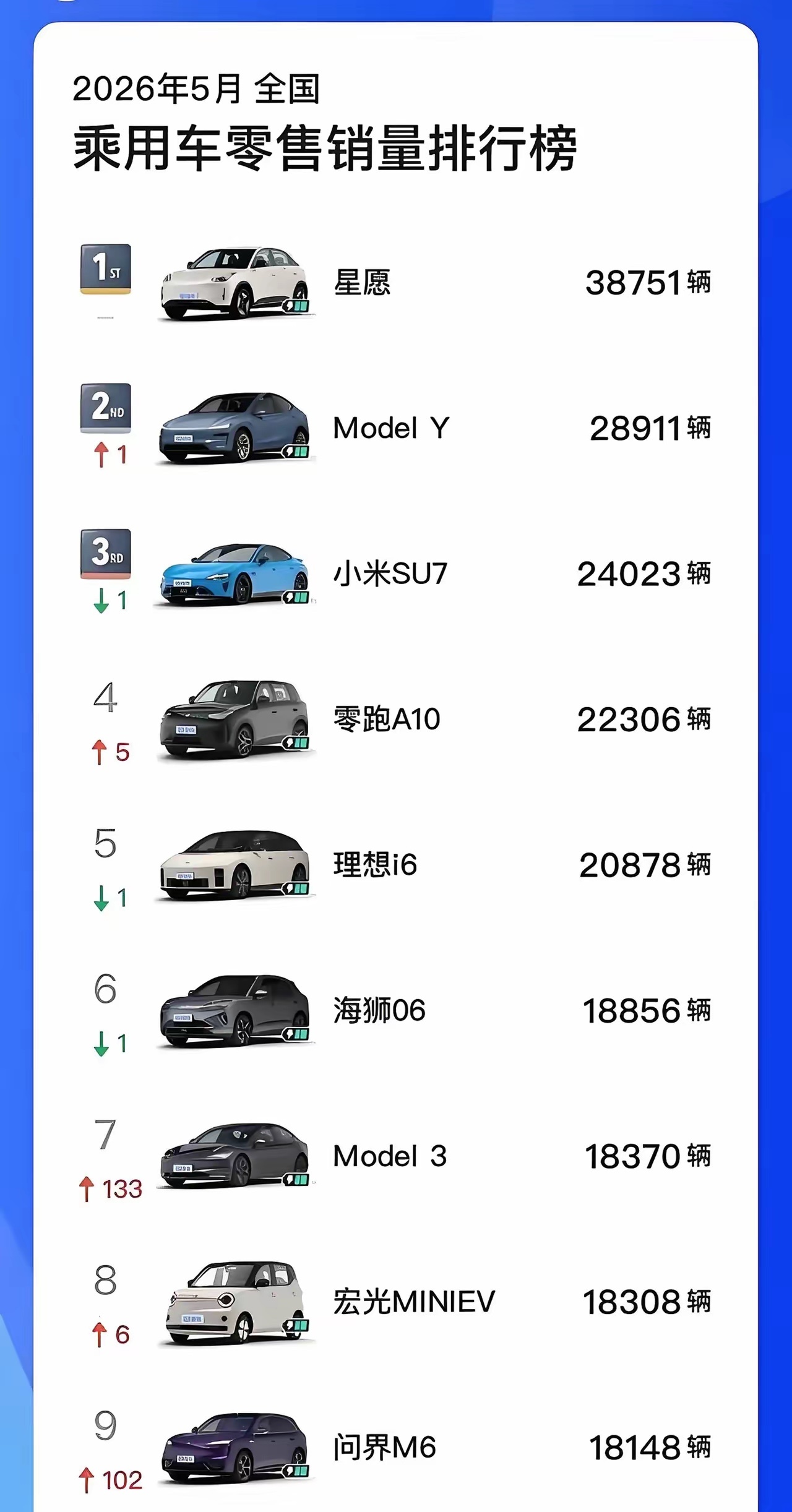 五月国内销售排名前十乘用车 
