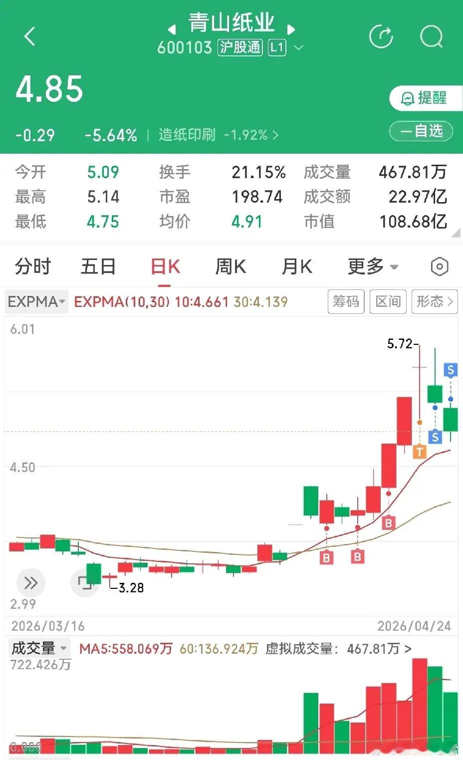 青山纸业，虽然连跌两天，我依然还会关注，昨天早上开盘以后上冲了一下，就拐头向下，