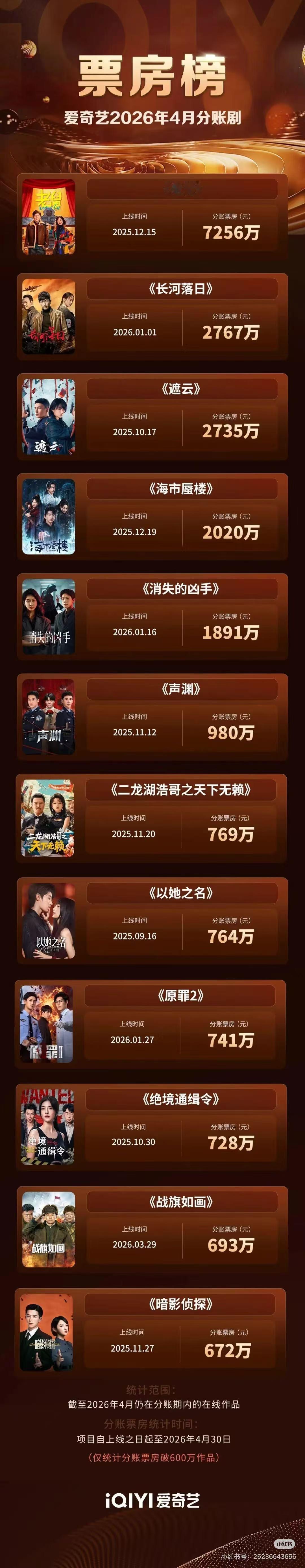吴佳怡两部分账剧在两个平台拿到了前4，新🫓也不断，坠入夜色的他也在传吴佳怡了。