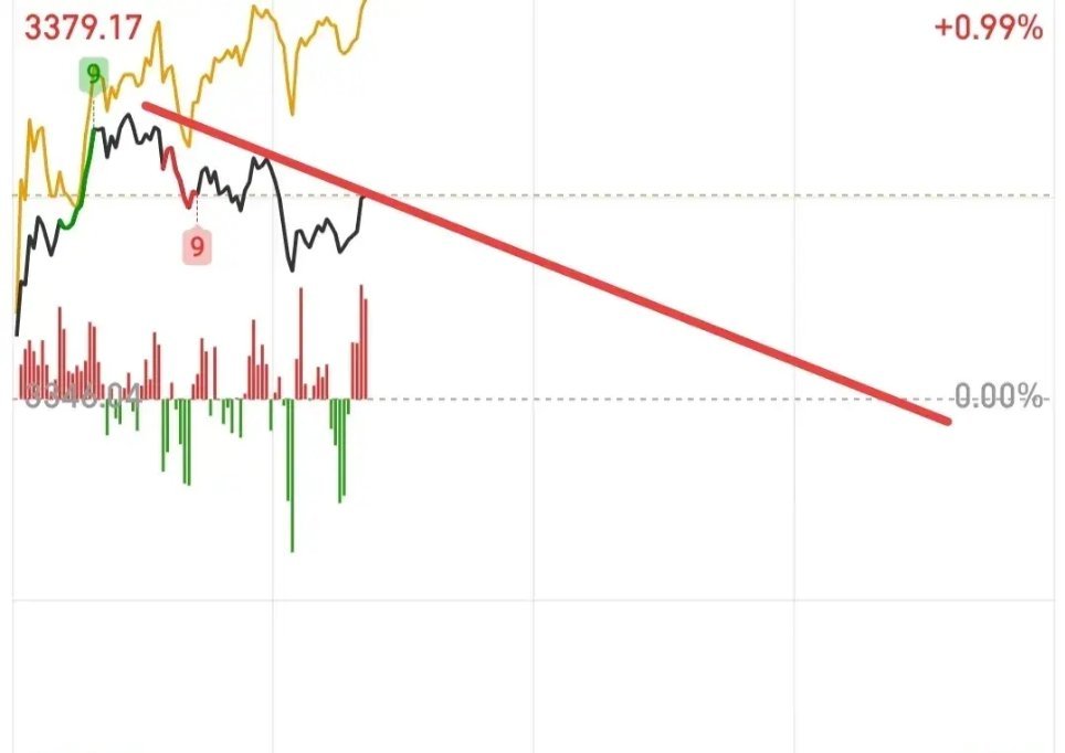 大盘上冲无力，就像卡了一口老痰一样，吐也吐不出，咽也咽不下，盯盘盯得想睡觉了……