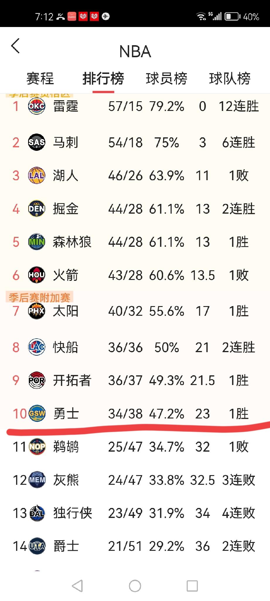 离谱！勇士伤兵满营，附加赛却稳如泰山！
勇士伤病名单一长串：巴特勒、库里、穆迪、