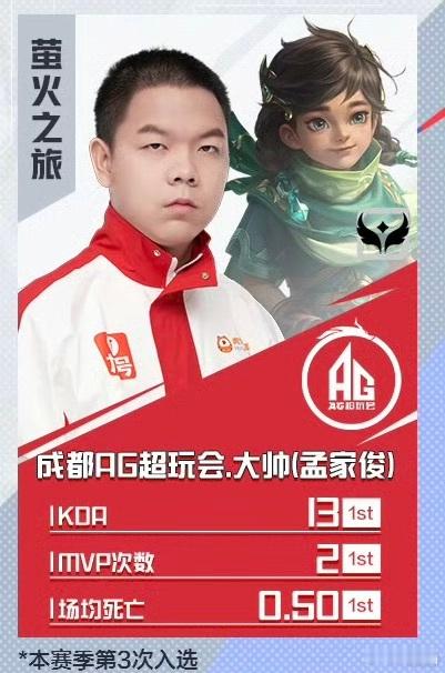 KPL[超话]春季赛第八周最佳阵容公布一诺连获四周最佳发育路春季赛第八周最佳阵容
