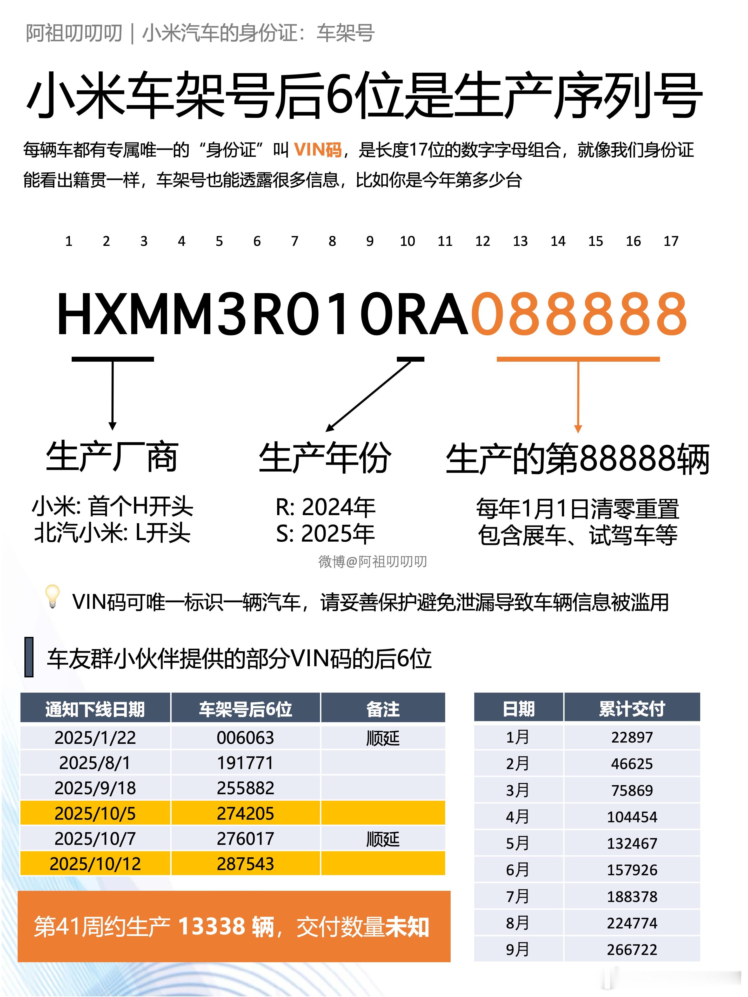 【第41周】小米汽车单周生产约13338辆。周交付数据没有，可以通过车架号推算单
