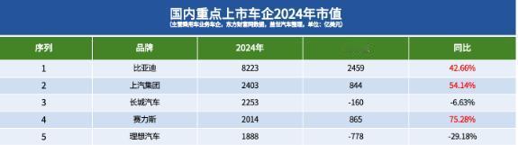 股市果然是发生奇迹的地方，如果你在三年前去问赛力斯集团的董事长张兴海，他也一定不