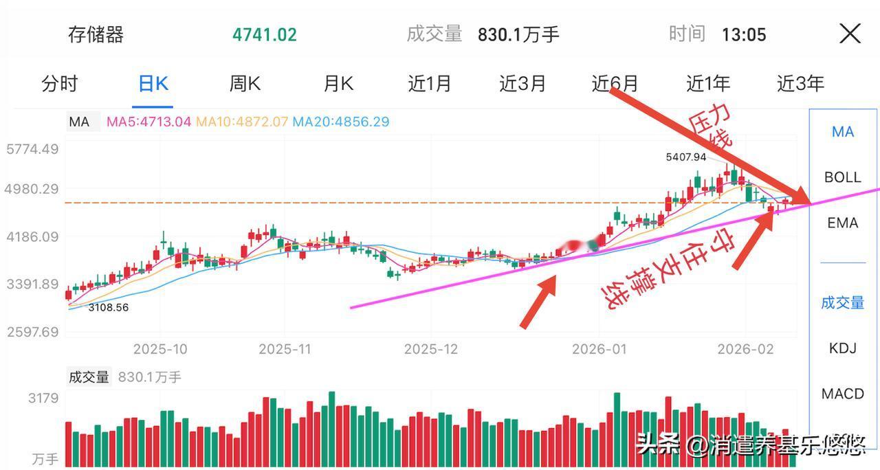 存储器目前受20日线压制，从高点回落到上升趋势线附近，假如能守住上升趋势线，后期