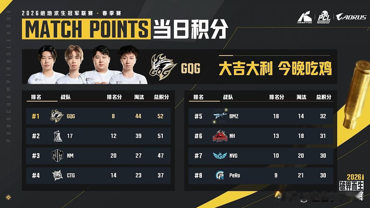 今天比较平均！
PCL春季赛S阶段小组赛第二天比赛结束
GQG第一、17第二、N