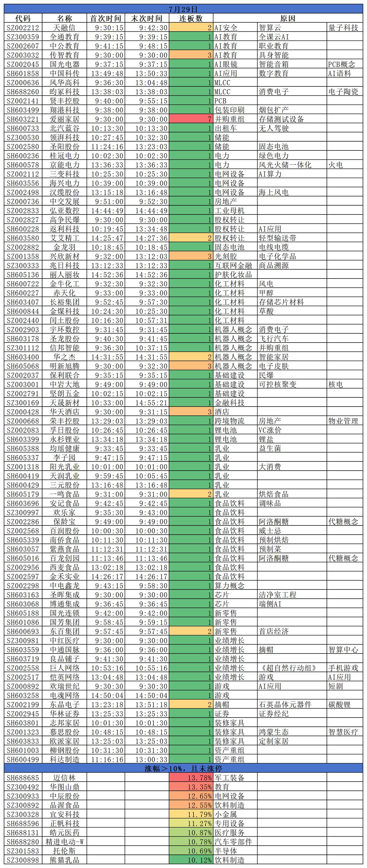 2026.07.29
三大指数放量反弹；沪指涨0.40%，深指涨1.10%，创指