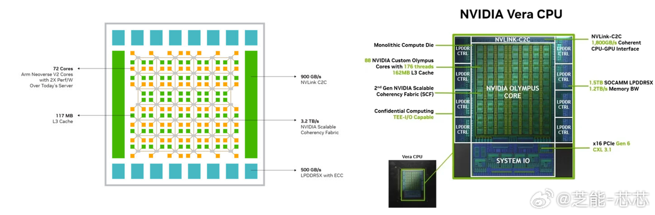 英伟达正式下场做自研 CPU，不再甘心只做 GPU。Vera 完全自研架构，专为