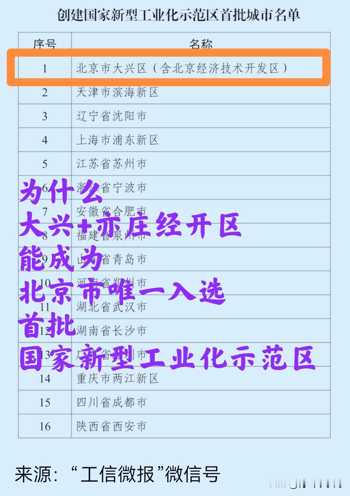 北京大兴区为什么能入选创建国家新型工业化示范区首批城市名单 ？在北京论GDP排名