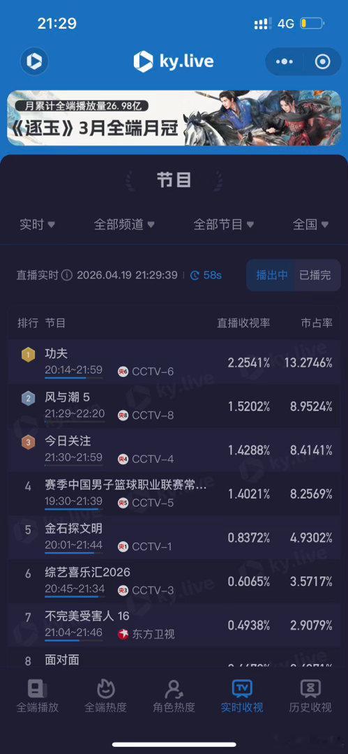 任嘉伦风与潮央八重播酷云峰值1.5+了👏 