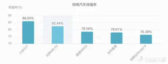 小米SU7 以**86.05%**的一年保值率，成为2025年度纯电动汽车领域的
