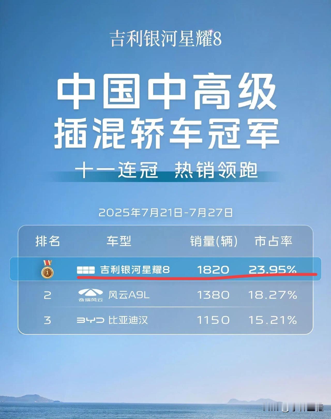 友商：“十一连冠，中国中高级插混轿车冠军！感谢渣迪！”
比亚迪：“谢我？”
友商