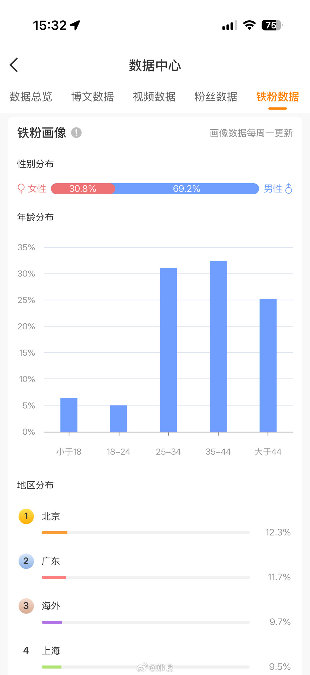 我的核心受众群里，男性占据了近七成，应该是因为硅谷科技数码、足球健身户外、美国社