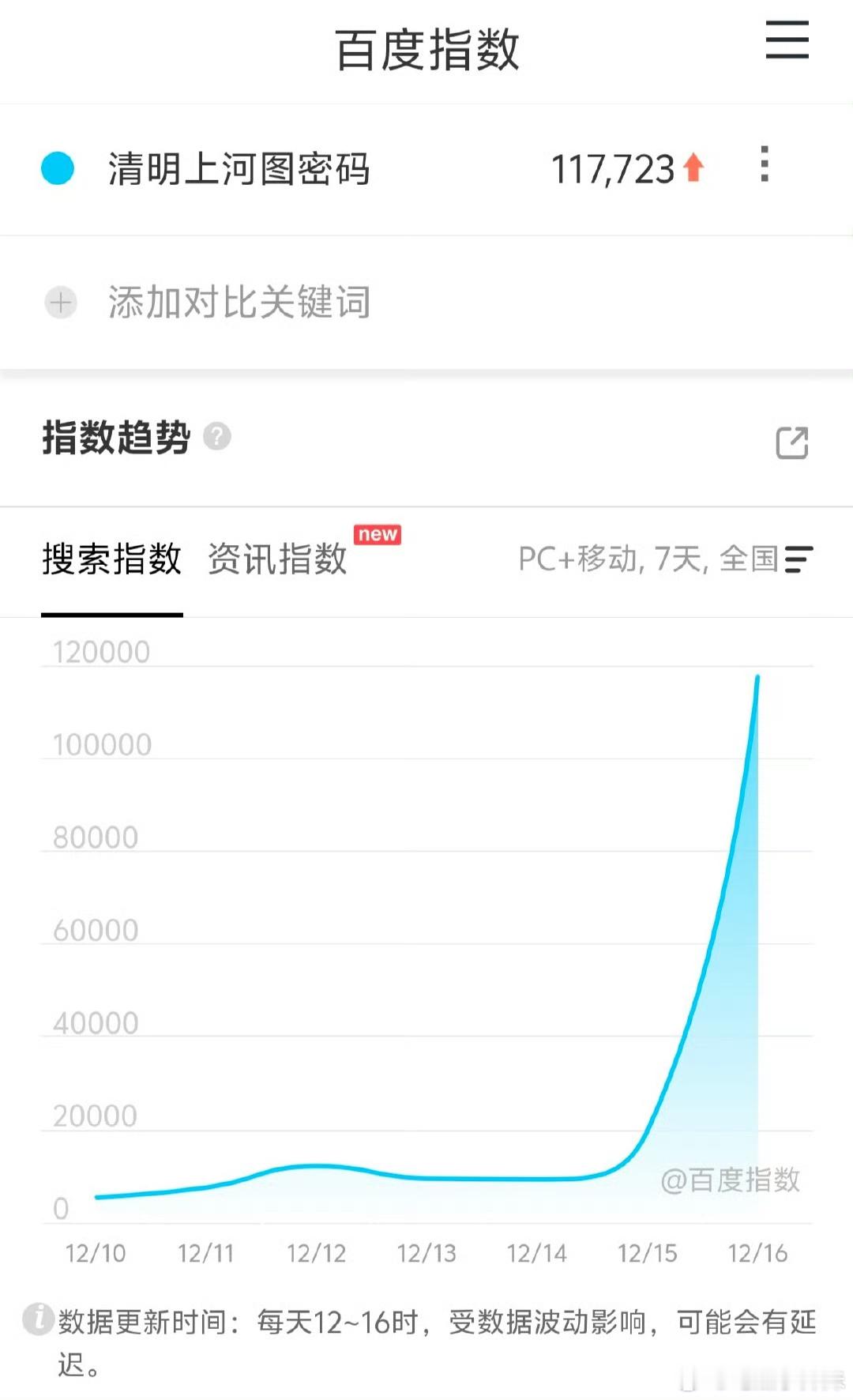 清明上河图密码，首日百指11w+。颂文老师还是牛逼的，实打实的扛每部剧。 