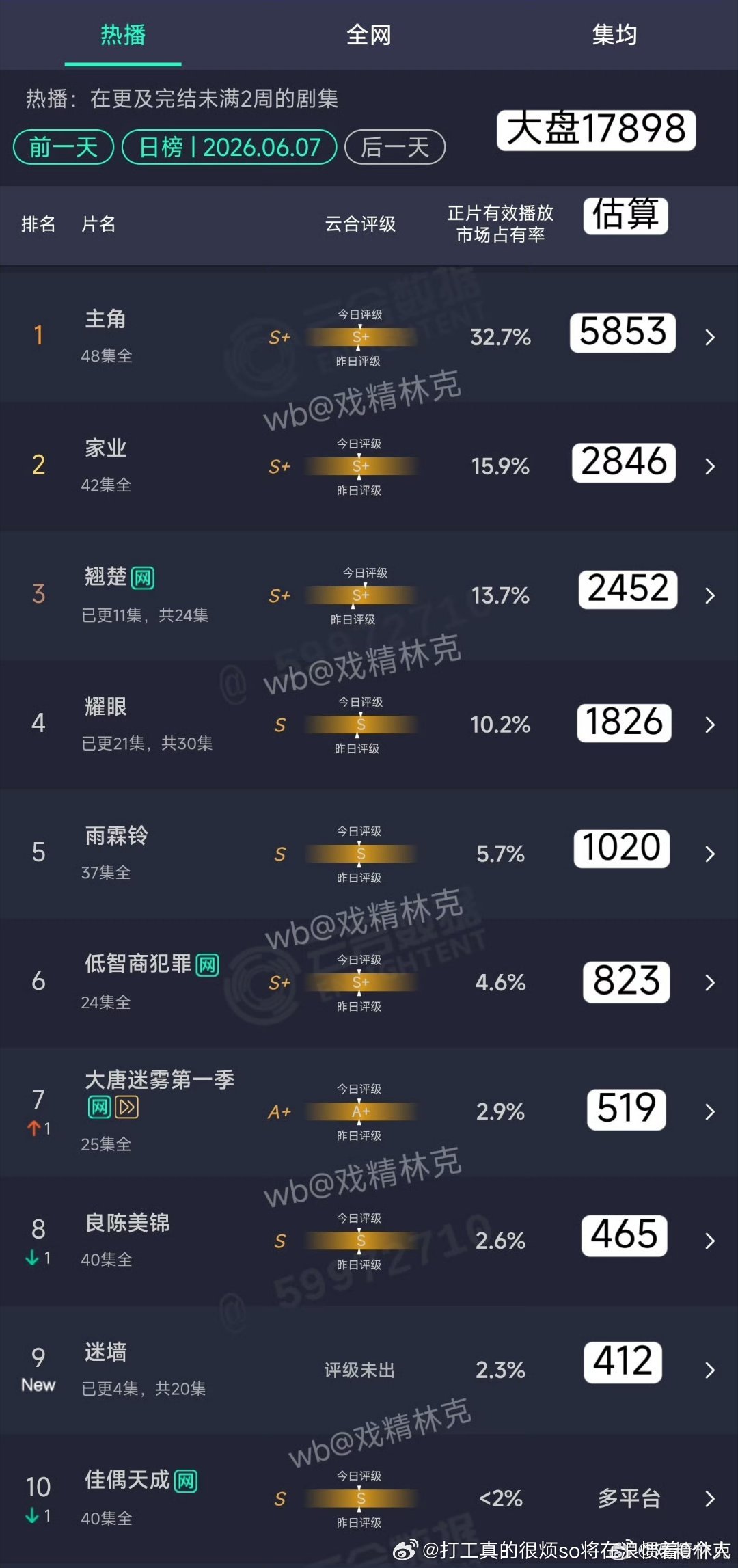 翘楚居然才24集而且连续单更估计集均会好看不少 