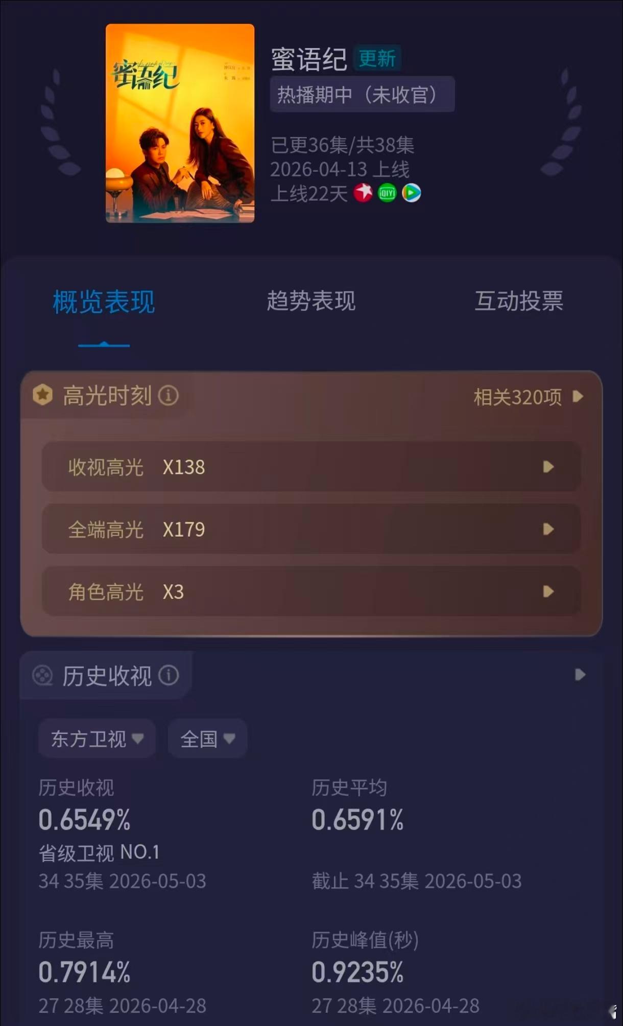 蜜语纪云合二十连冠 高能剧情引爆全网热度，收视持续走高亮眼，连续霸榜夺冠，当之无