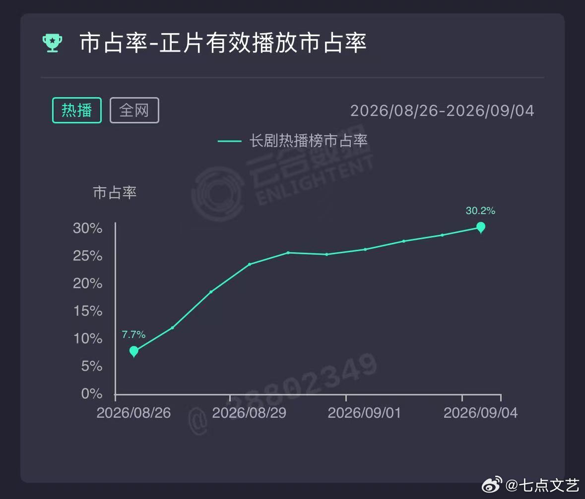 早春晴朗暑期现偶黑马早春晴朗云合市占率暑期剧集市场竞争白热化，《早春晴朗》脱颖而
