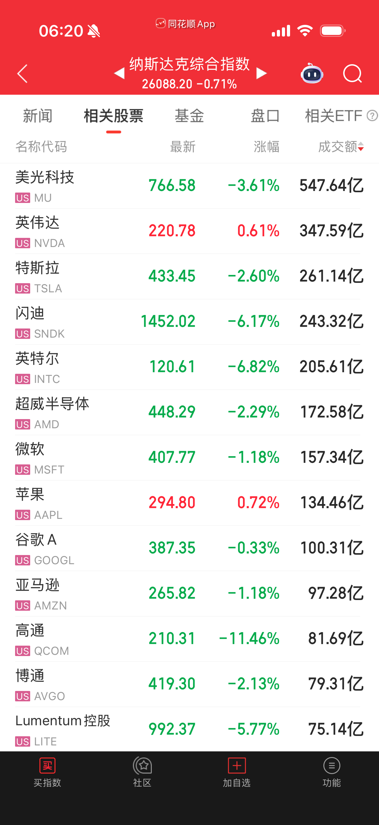 七大没怎么跌，小票跌了，场外扣除昨天涨幅而已。场内不用扣，昨天预支过了。 