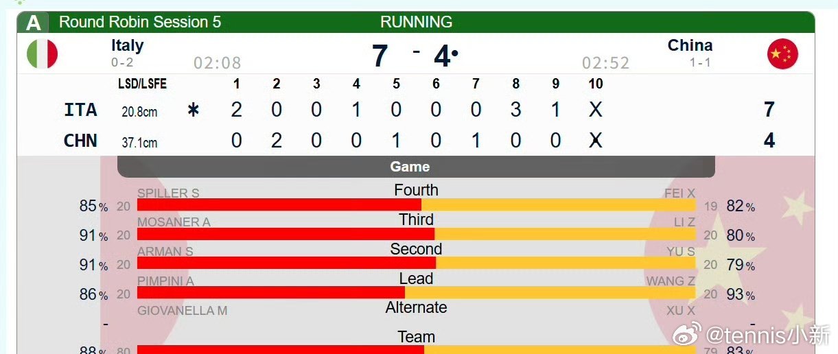 小费补天失败2026男子冰壶世锦赛 中国队4-7不敌意大利，目前循环赛1胜2负。