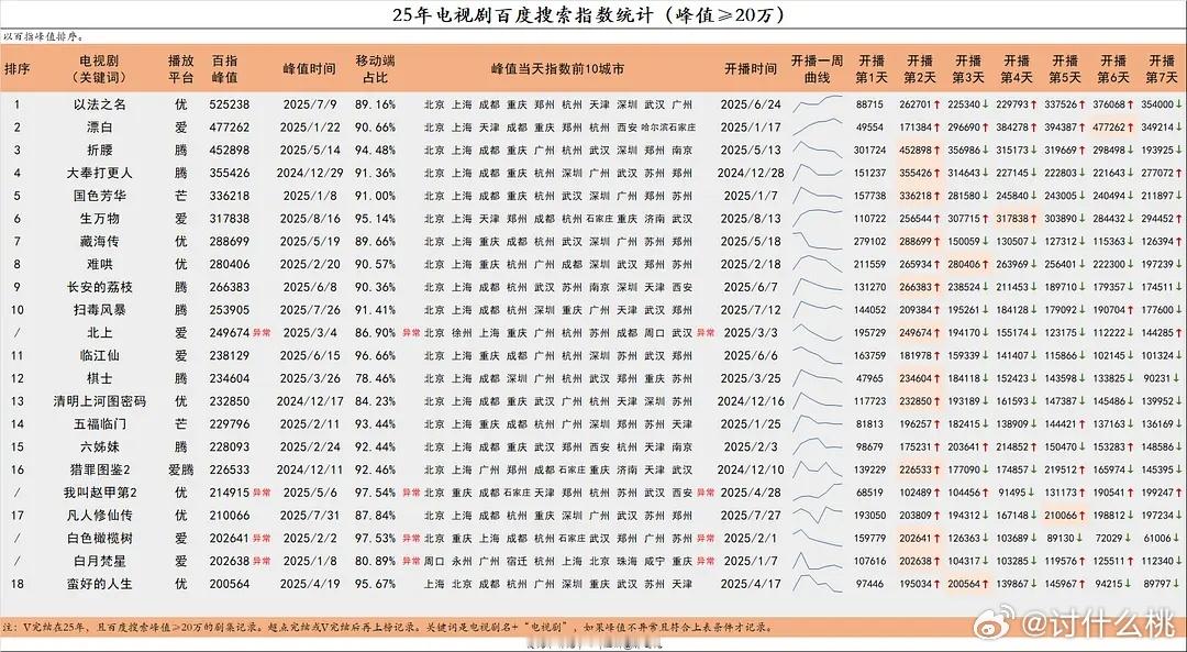 佛得角昨天百指30w+，说明还是有挺多人用百度搜索的呀目前在播剧的百指都挺低的，