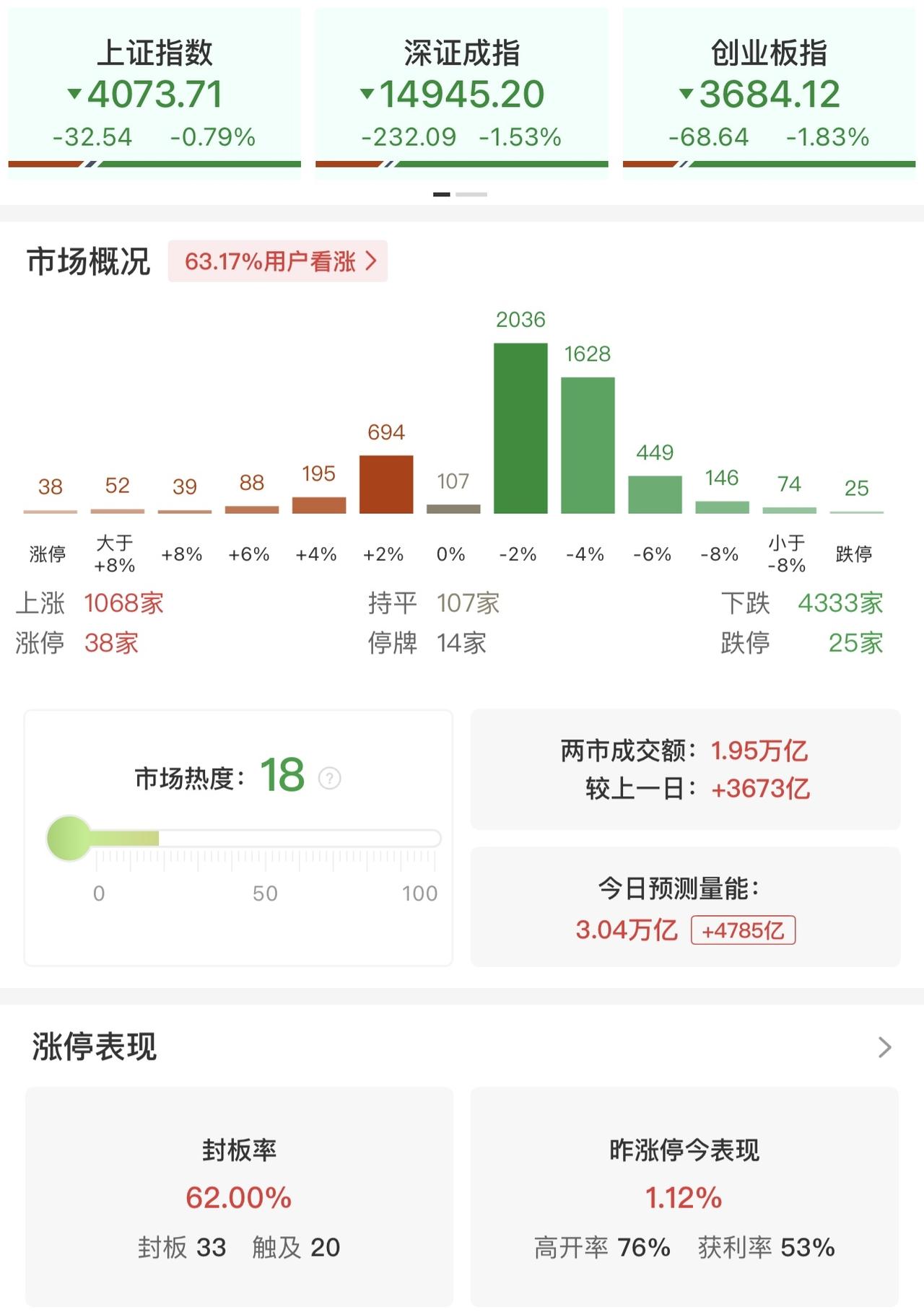 中际旭创都实现万亿市值了，
光模块龙头业绩兑现了，
抱团资金赚得盆满钵满，
指数