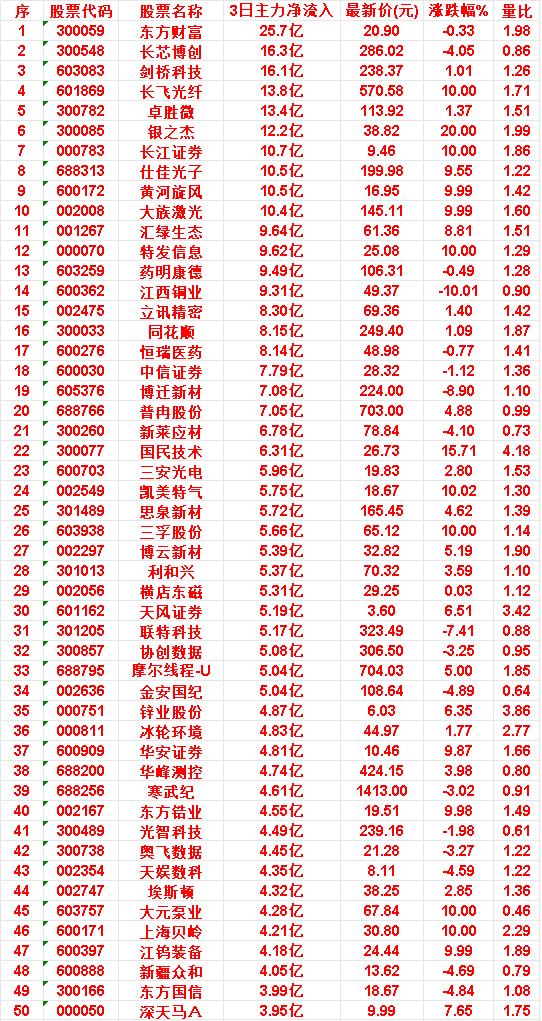 6月24日，前3天主力买入的50名单一览！

东方财富：3日净流入 25.7亿，