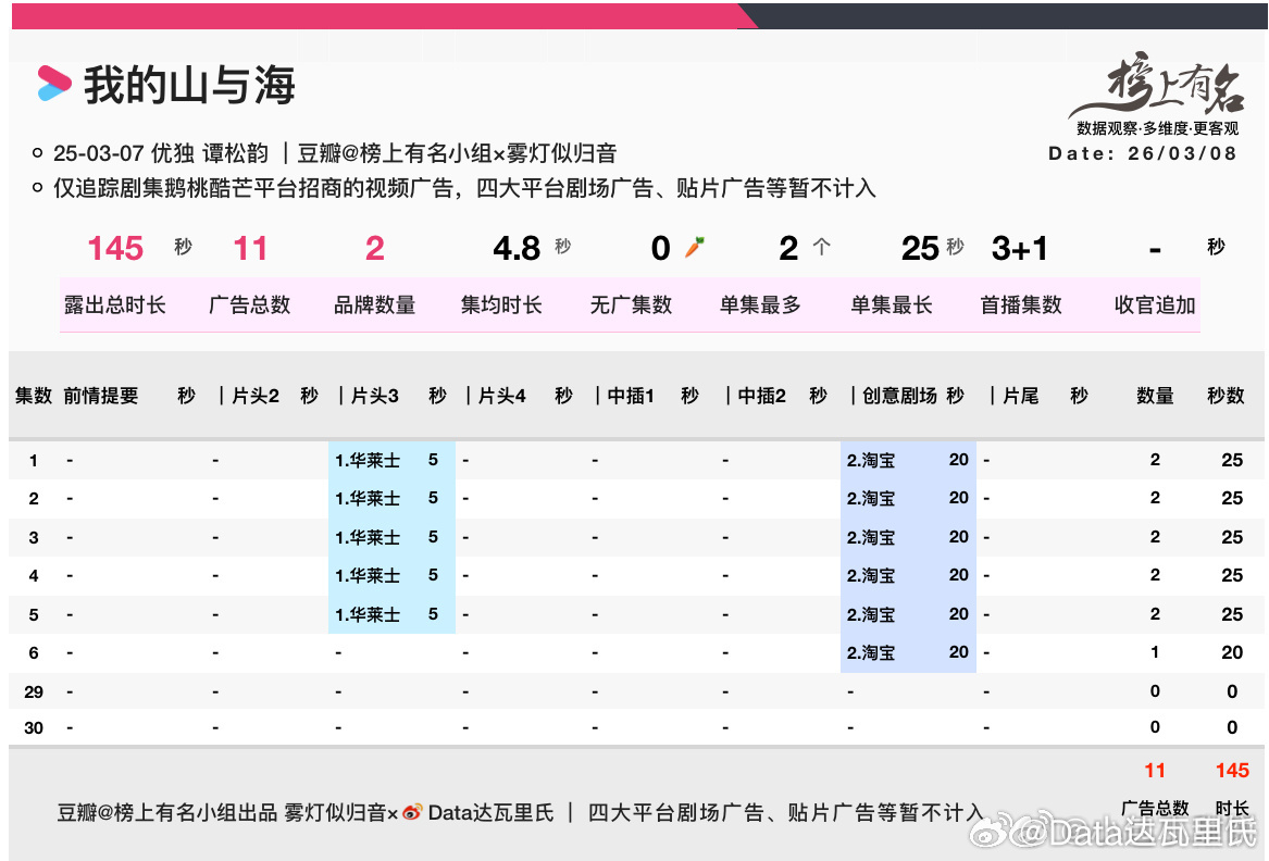 谭松韵我的山与海收视率首播CVB2.1%，开局破2是个好开头我的山与海优酷站内热