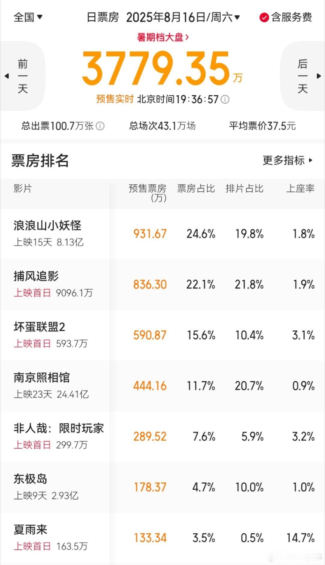 明天上4个新片，我看过《坏蛋联盟》1，这片子是3D的，然后我没带眼镜……眯着眼睛
