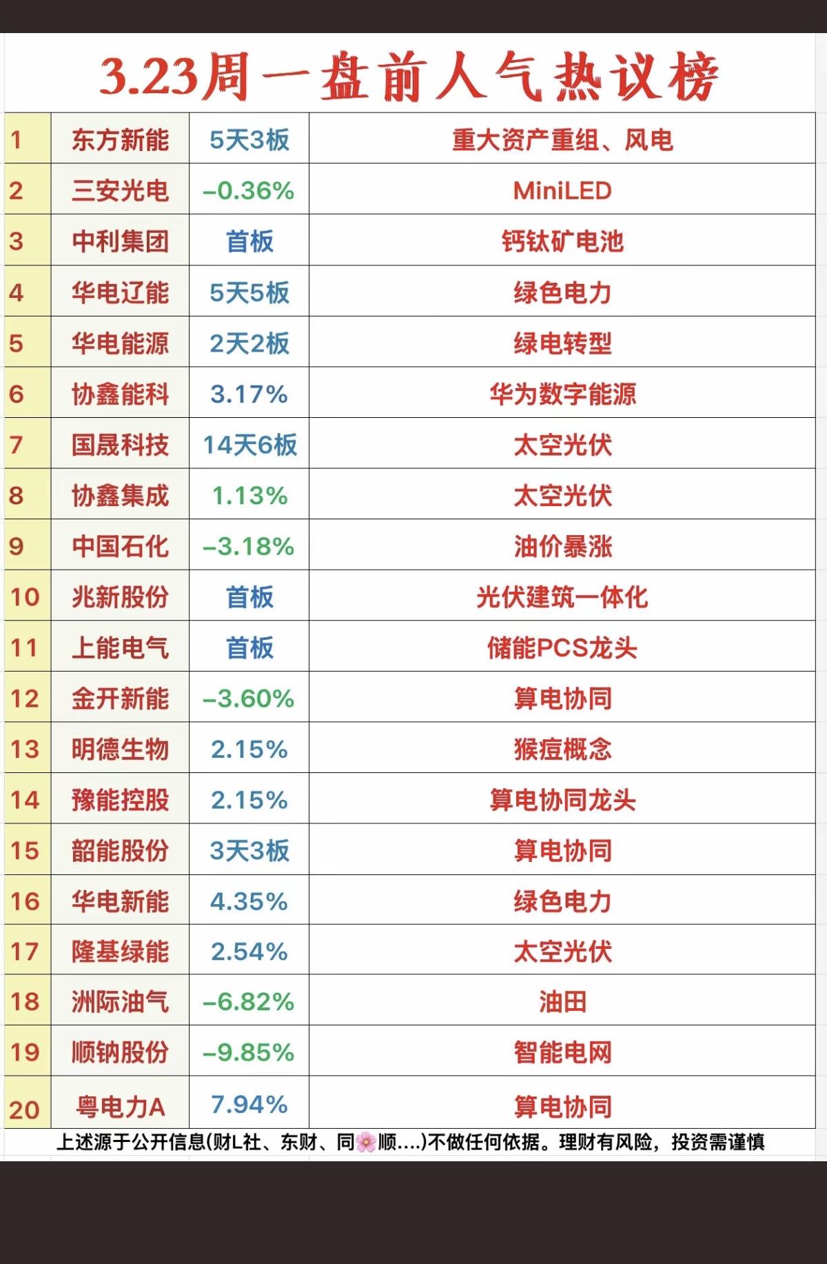 3.23周一  成交活跃个股+人气热度榜榜！

根据热度值高低排榜：
1.风电设