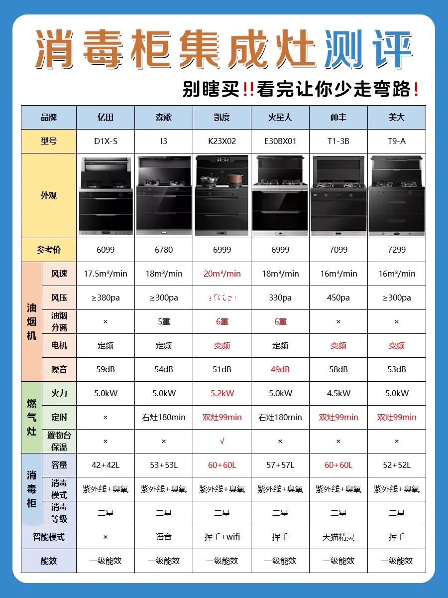 6款消毒柜集成灶测评，看完再买不翻车‼️