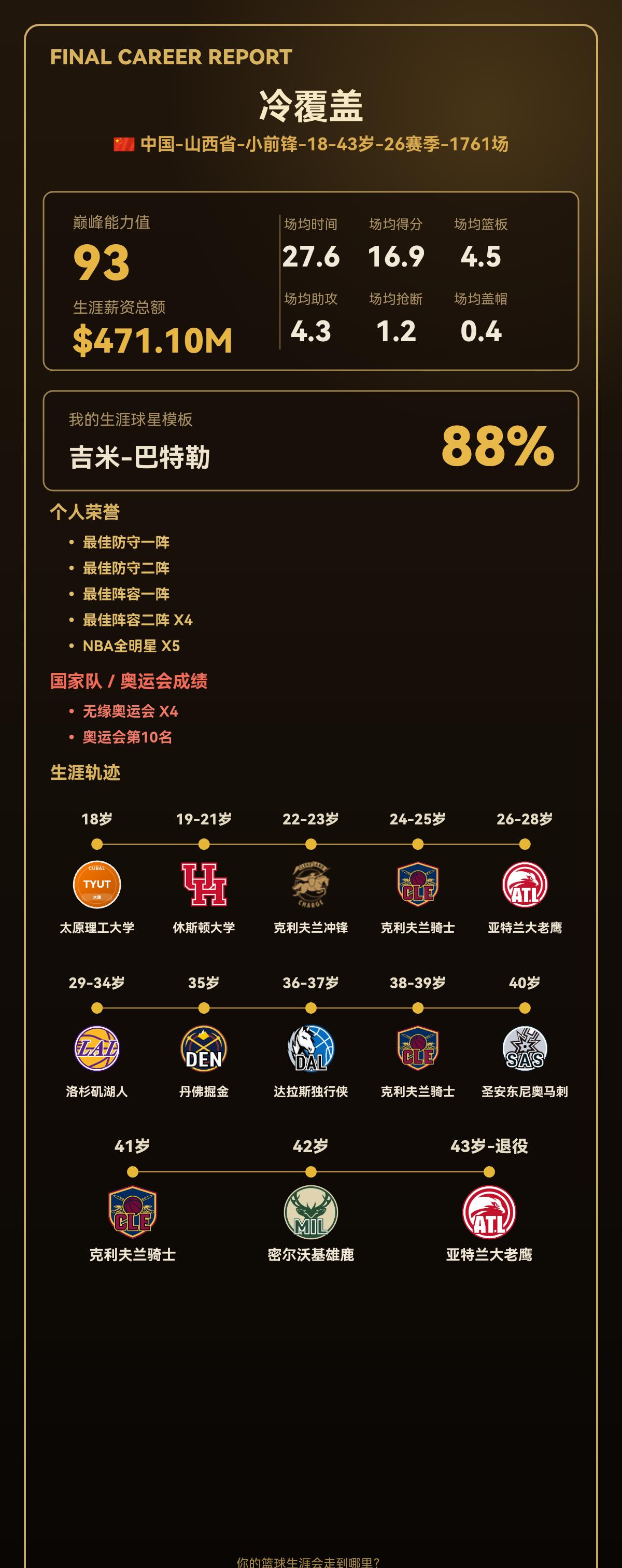 我的篮球生涯：巅峰能力值93,模板吉米-巴特勒
【球员档案】 球员：冷覆盖 生涯