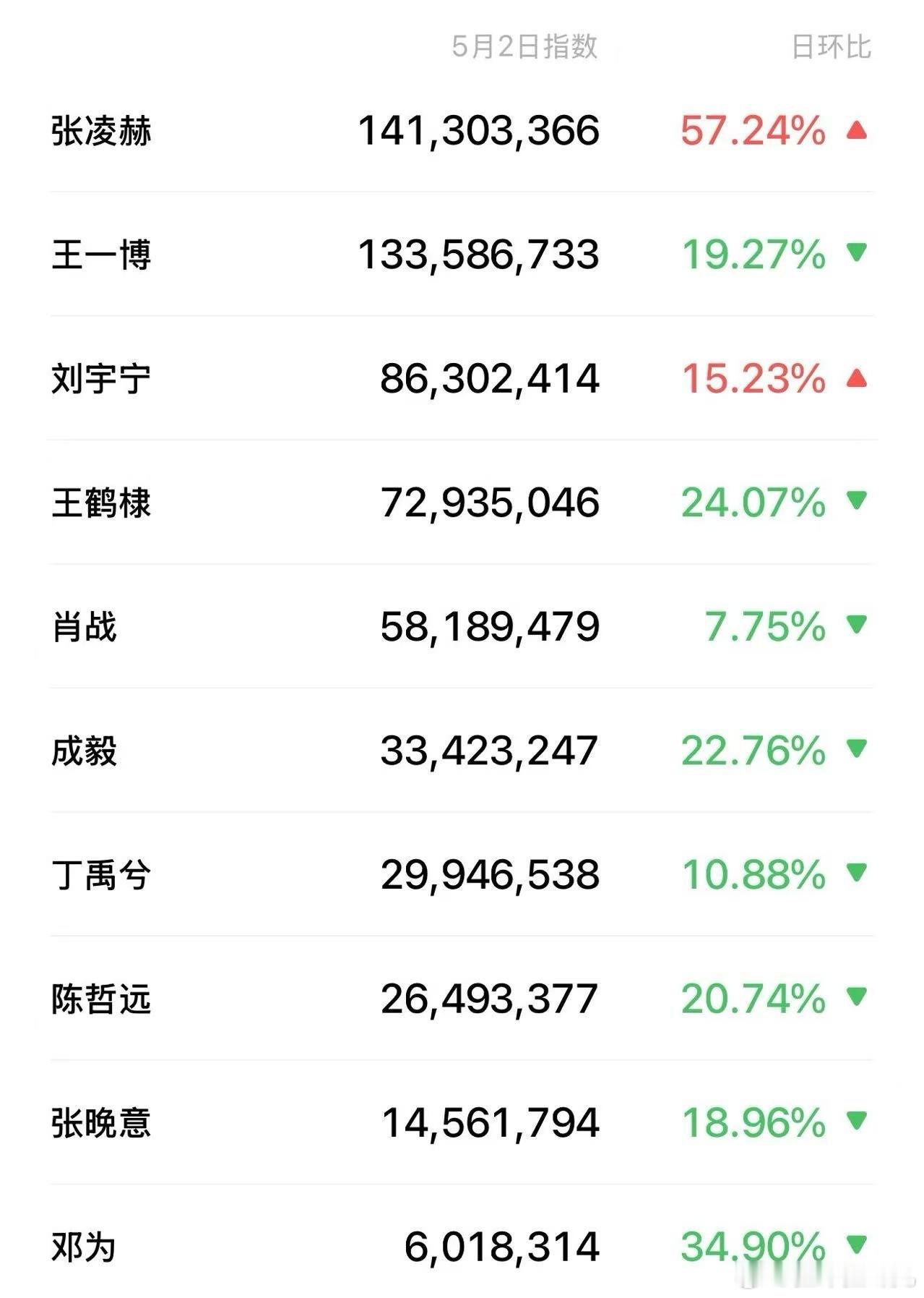 热门流量生5月2日微信指数，下次一律不打码，打码打太快了没打全也不行，评论里夸自
