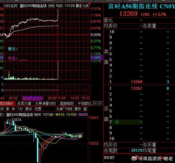 起飞了，继续加油冲A股 ​​​