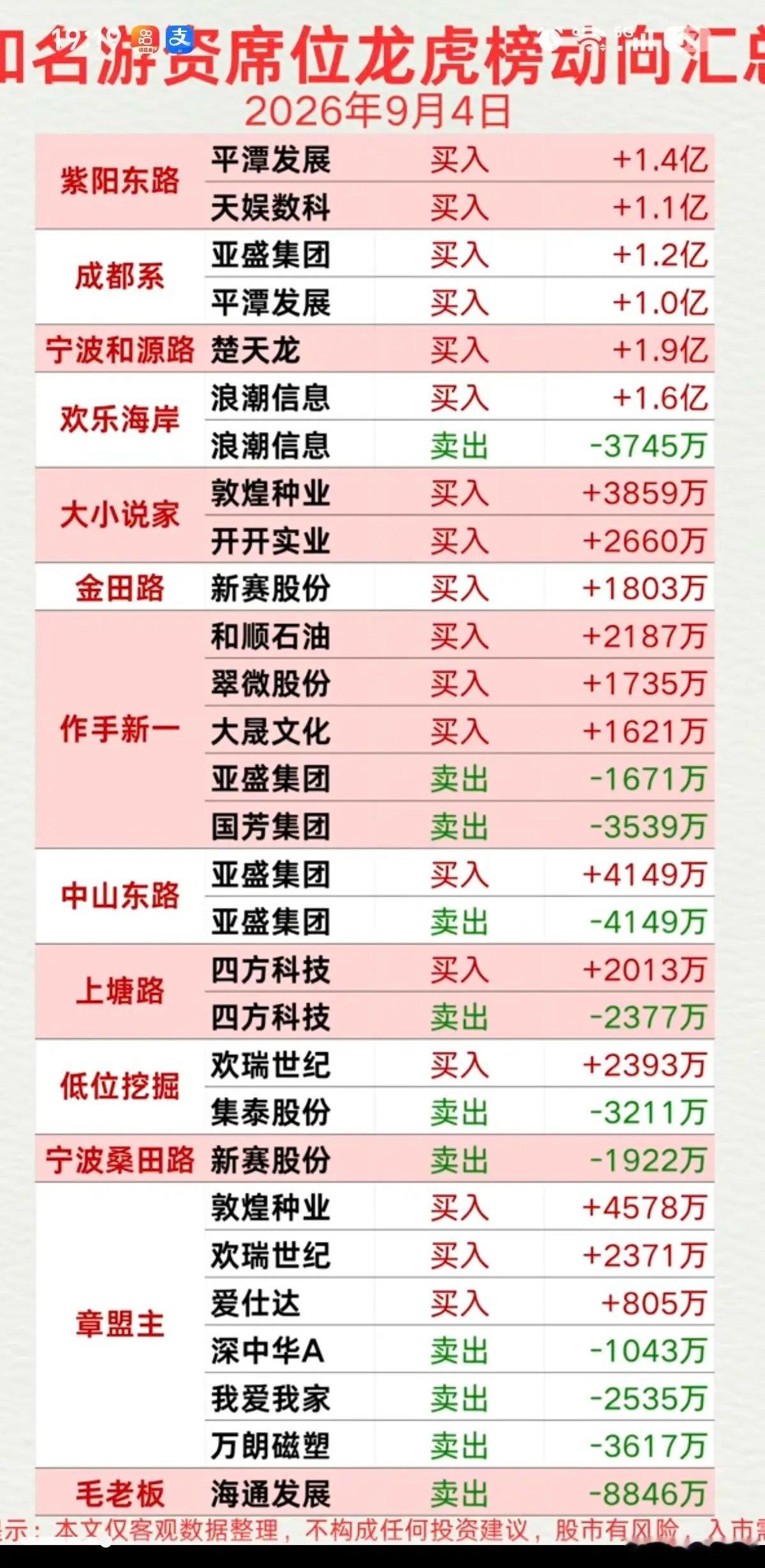 9.04周五  看看游资大佬们都买了啥？！ 游资大佬抢筹 龙虎榜！紫阳东路   