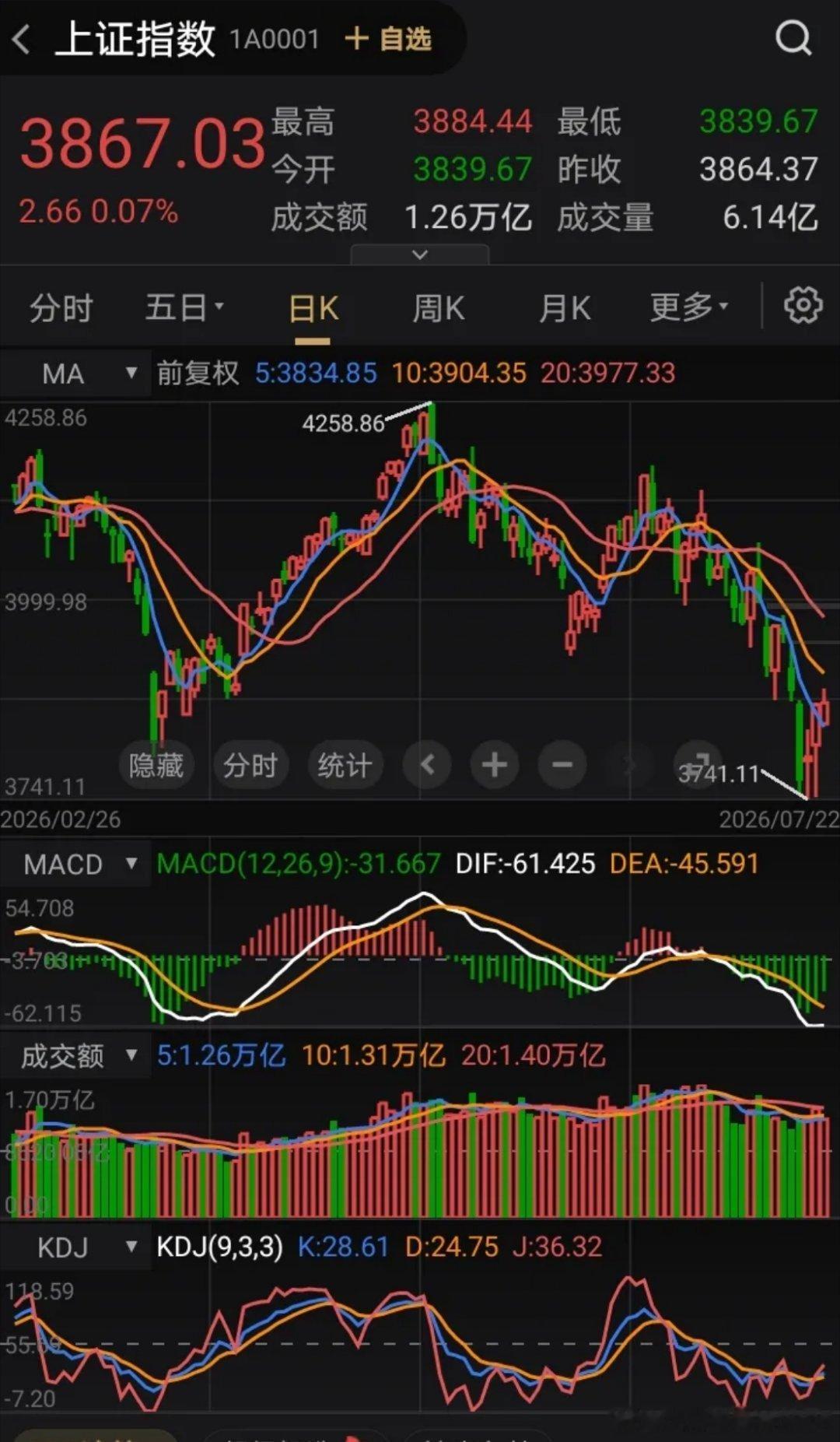 今年的大顶就是上证指数4258点，九月底前想要突破4000点的可能性只有百分之十