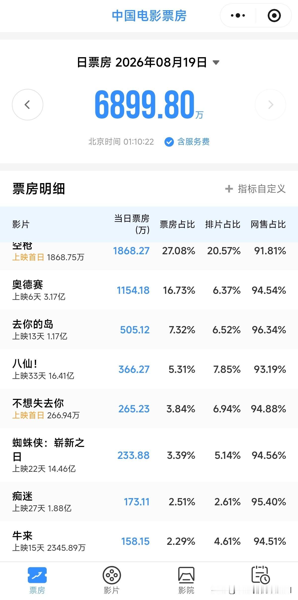 睡前看一眼《牛来》的最新票房，已经 2345 万了……

牛来票房电影牛来 ​​