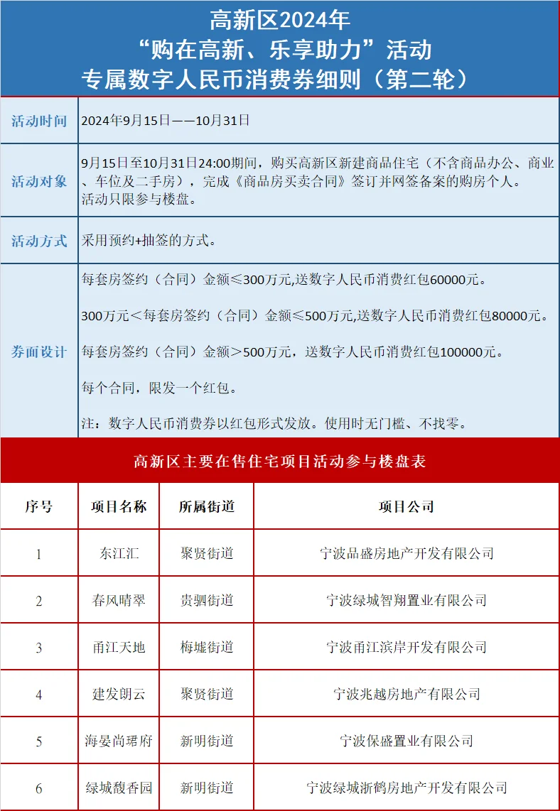 你还不知道新政？宁波高新买房有数字红包！