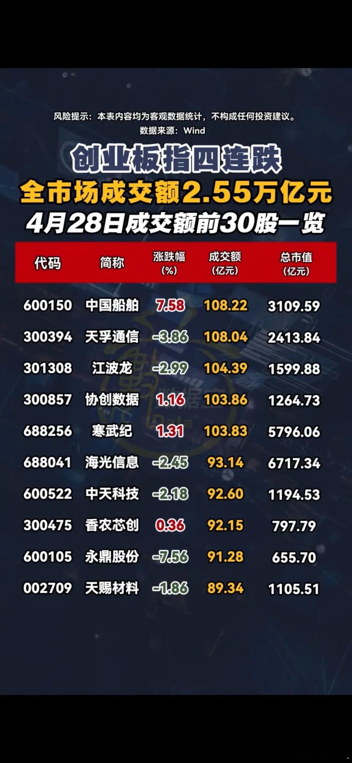 2.55万亿成交天量！创业板四连跌，30只“成交王”曝光，主力在偷偷换仓！  A