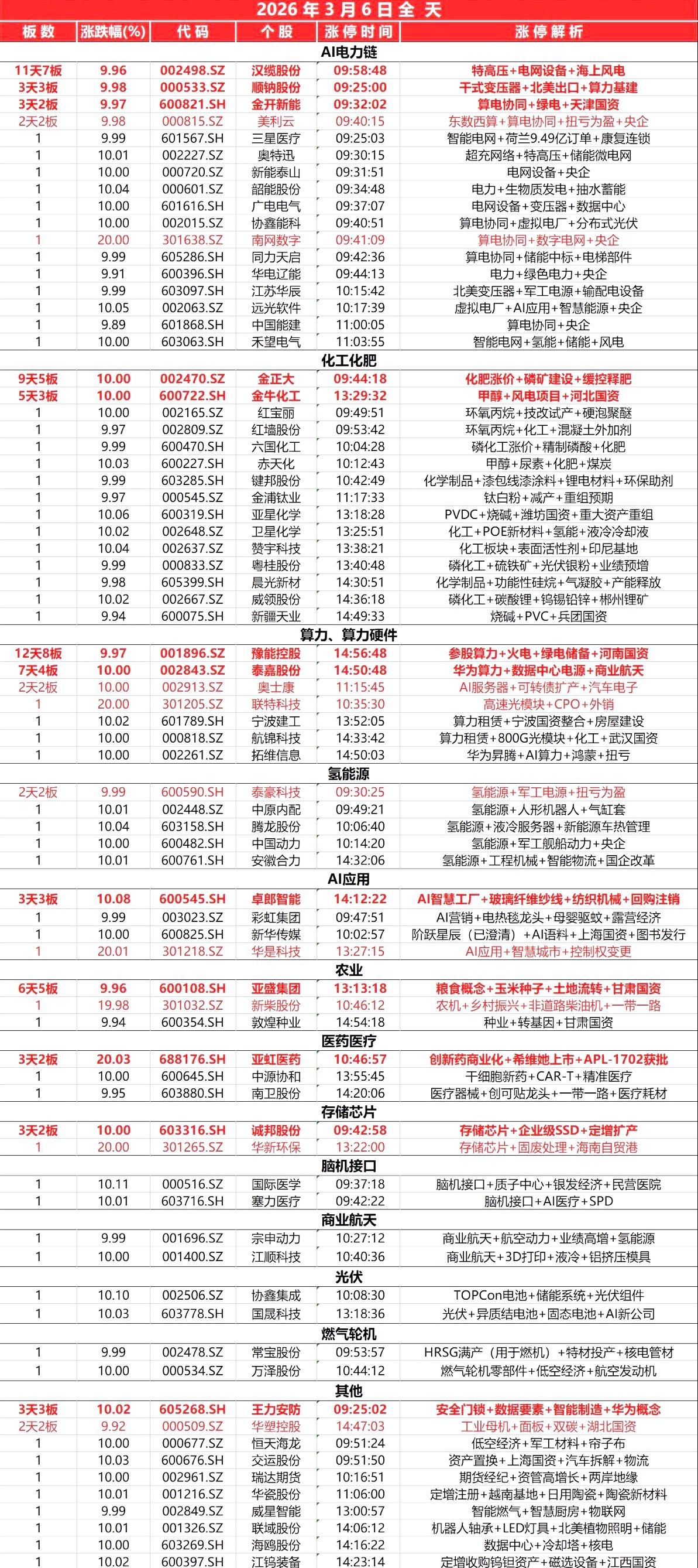 3月6日，
全天封板复盘。