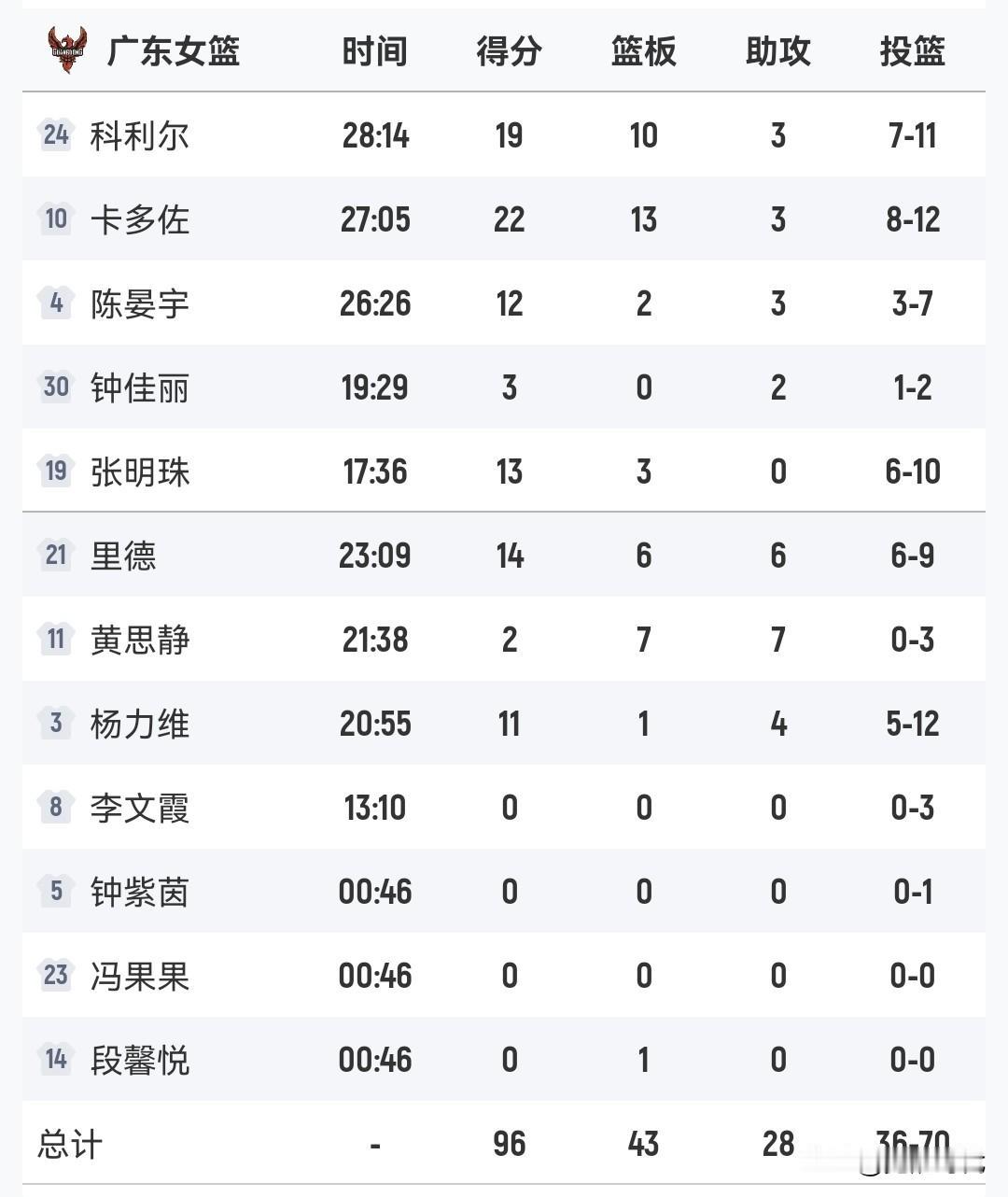 广东女篮胜上海女篮
继续不败战绩