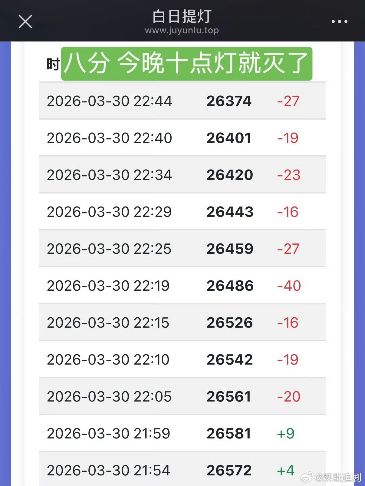今天够呛能破27000了，已经开始掉了。明天再加油吧！ 
