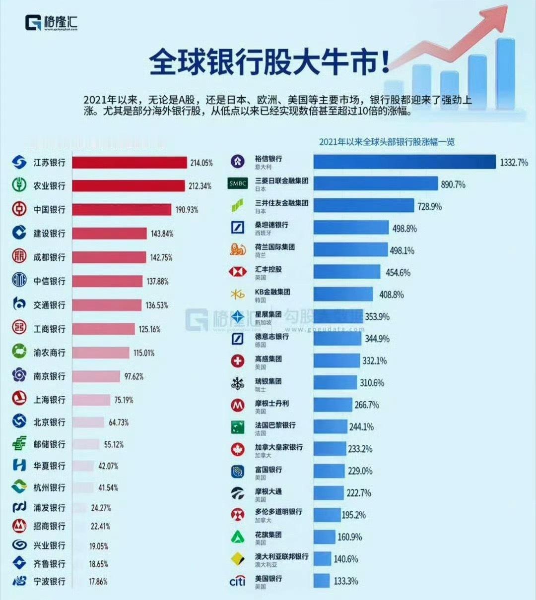 全球银行股大牛市！2021年以来，无论是A股，还是日本、欧洲、美国等主要市场，银