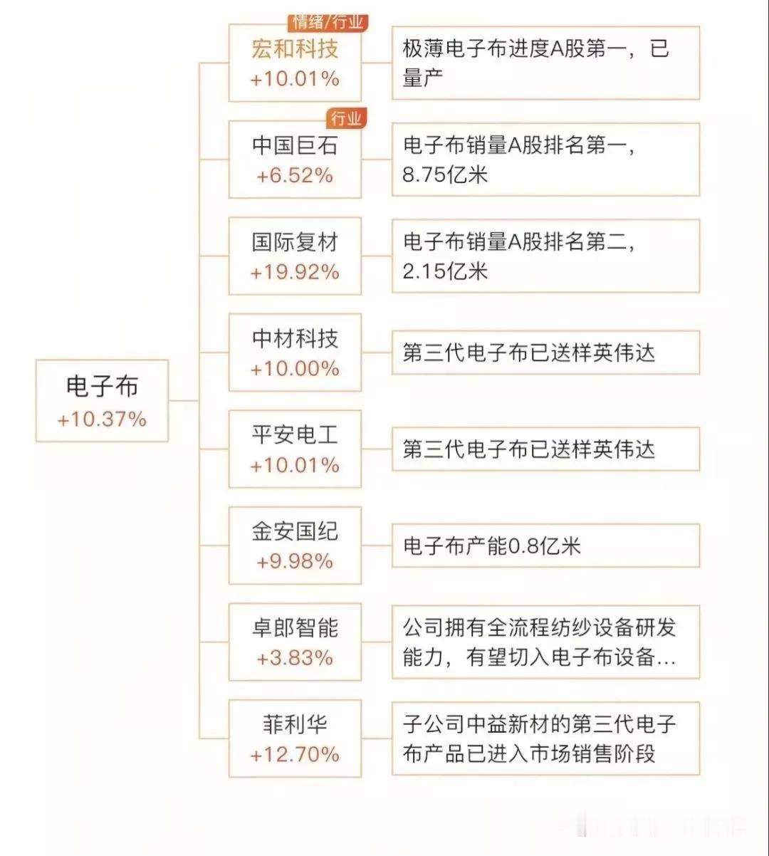 PCB板题材分支：电子布概念！（电子布是PCB板的基础材料，是PCB板的上游题材