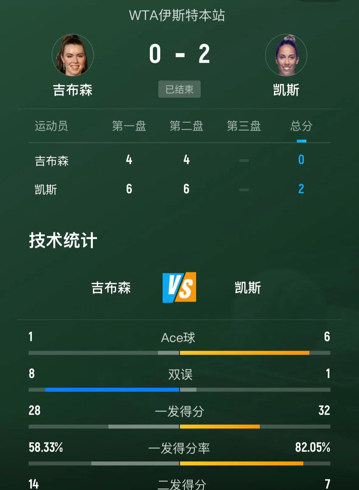 此前🔚的WTA250伊斯特本女单首轮比赛，乌克兰斯塔罗杜布采娃4-6、6-3、